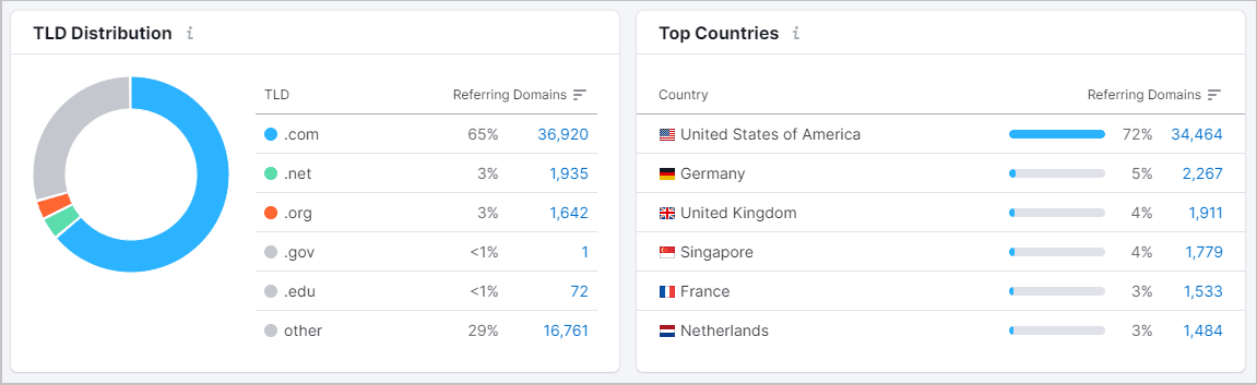 Semrush BA – Image 30 Get TLD information