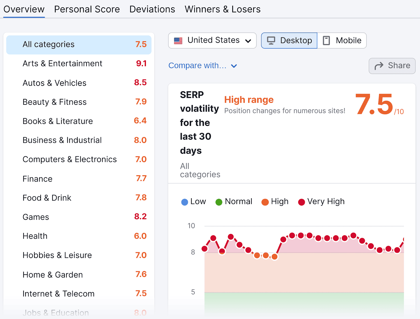 SEMrush dashboard with Sensor tool activated