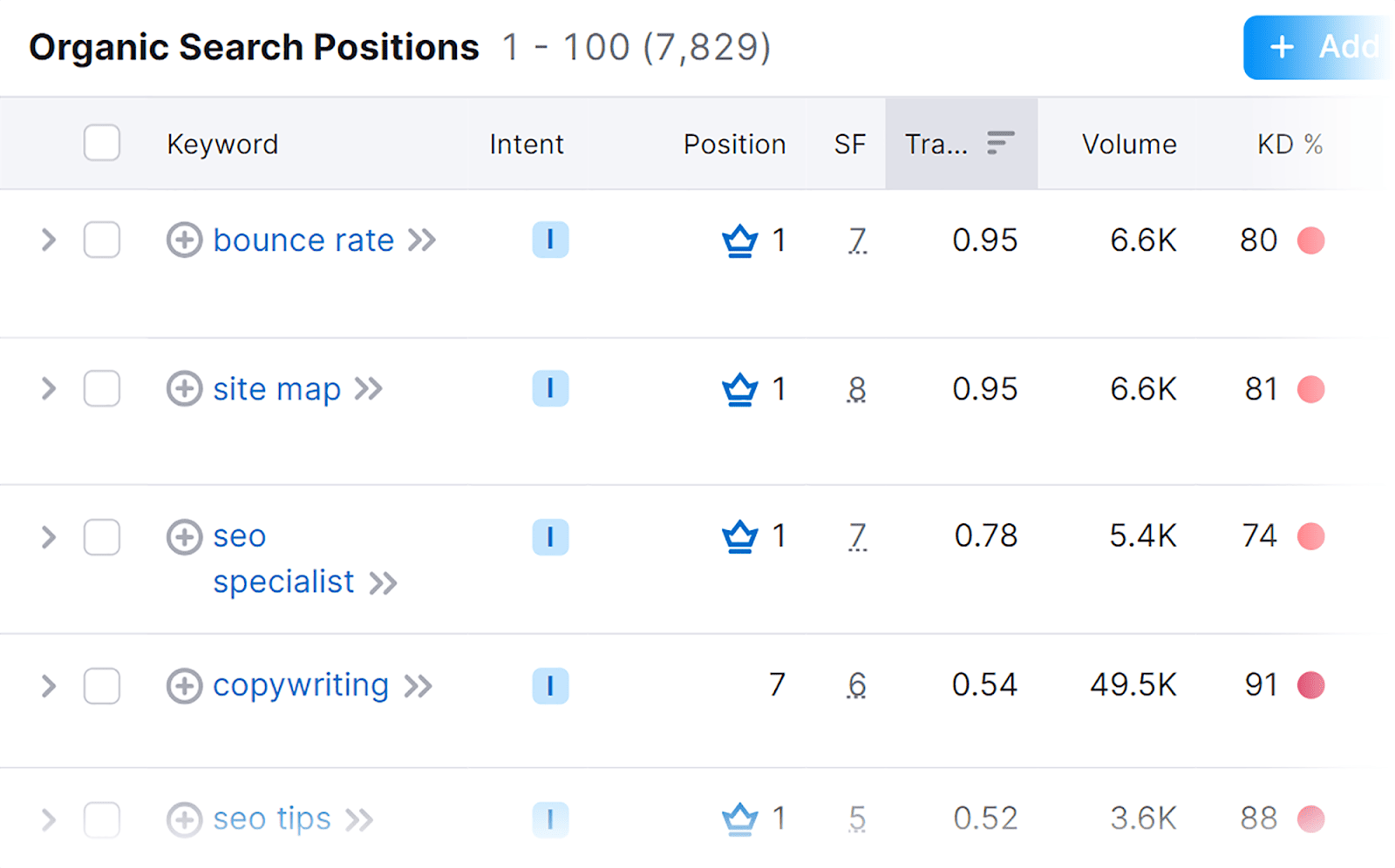 SEMrush displays top 10 keywords on SERP SEMrush displays top 10 keywords on SERP