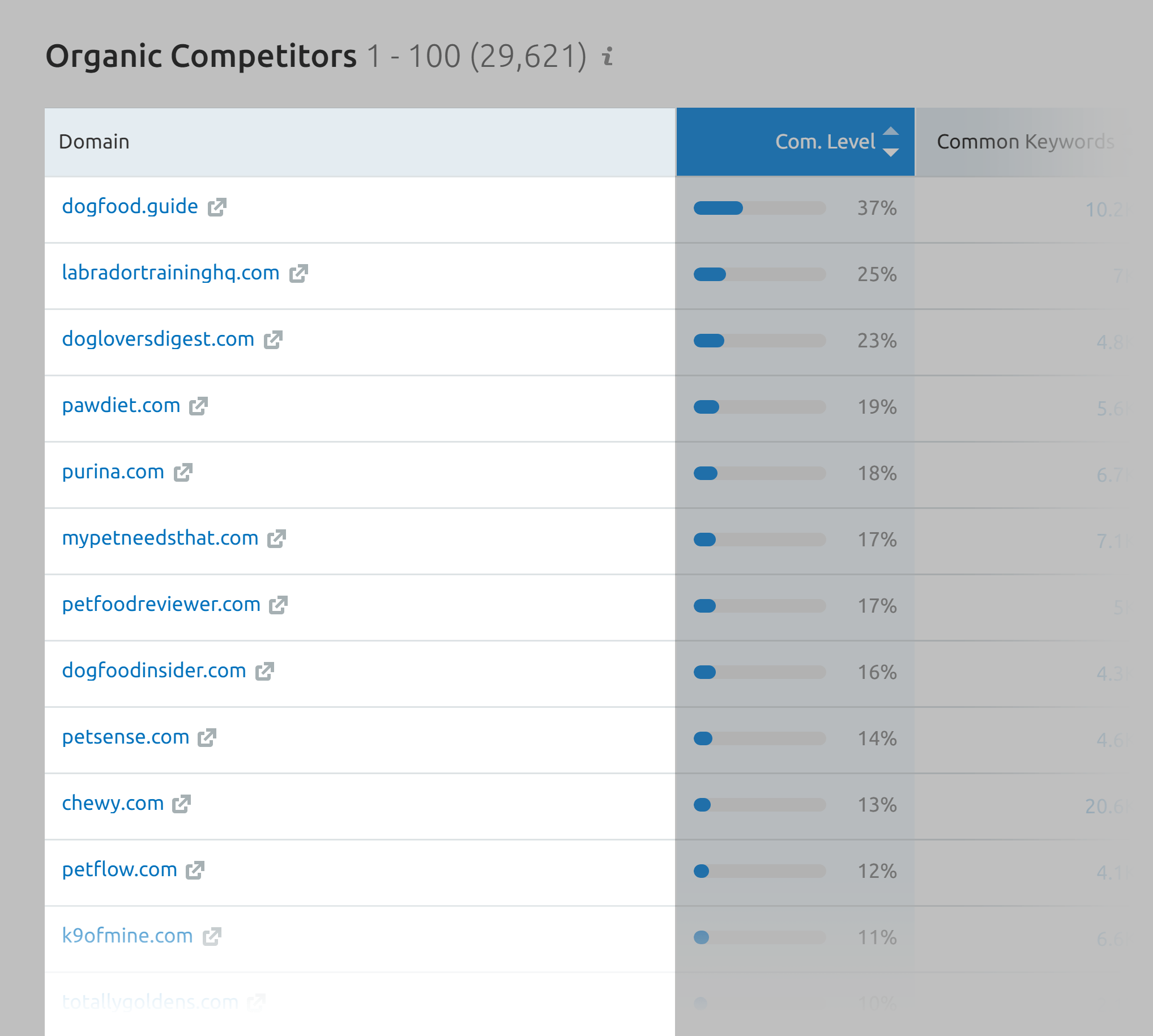 Semrush – Organic competitors Semrush – Organic competitors