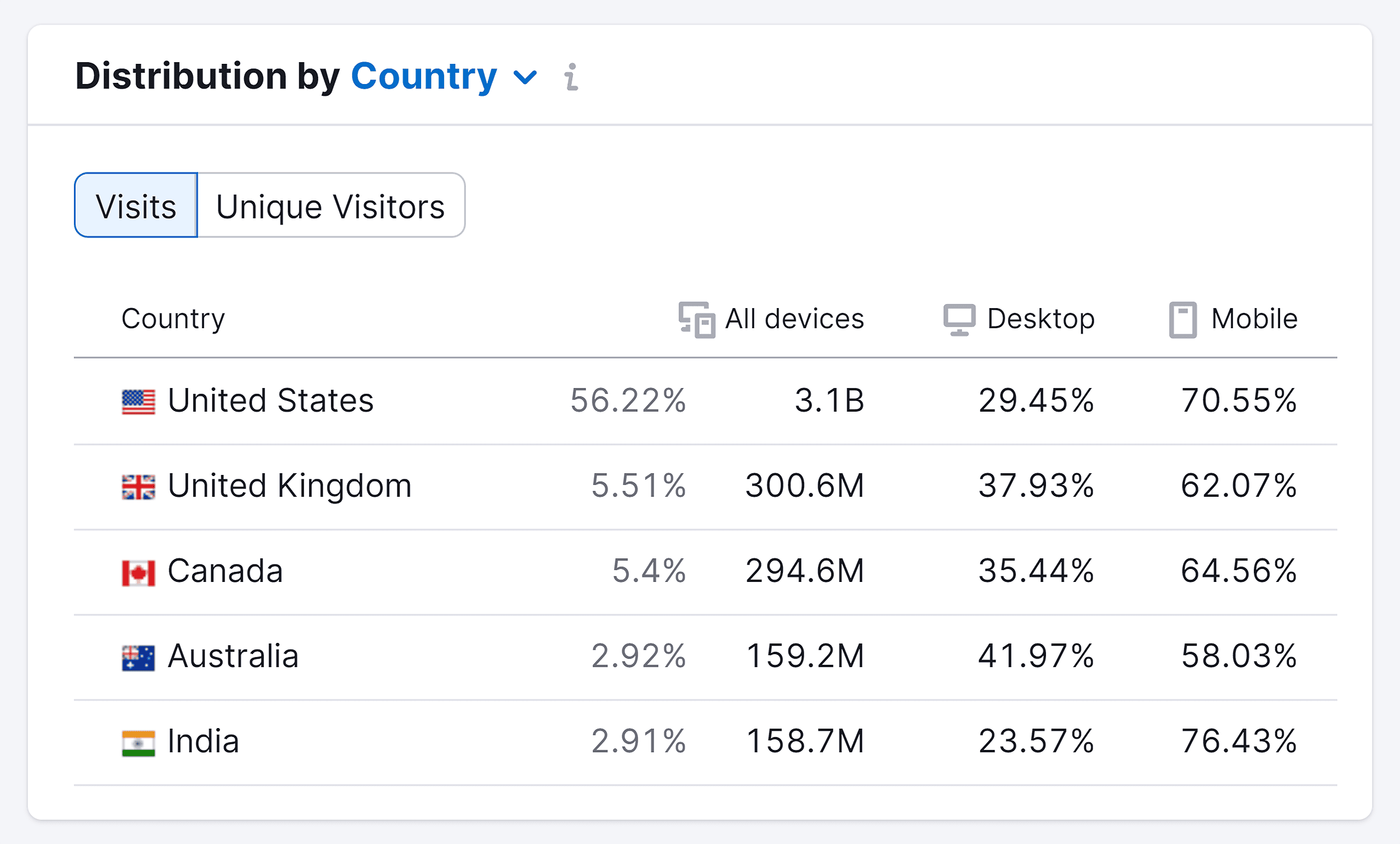 Semrush – User Distribution – Reddit Semrush – User Distribution – Reddit