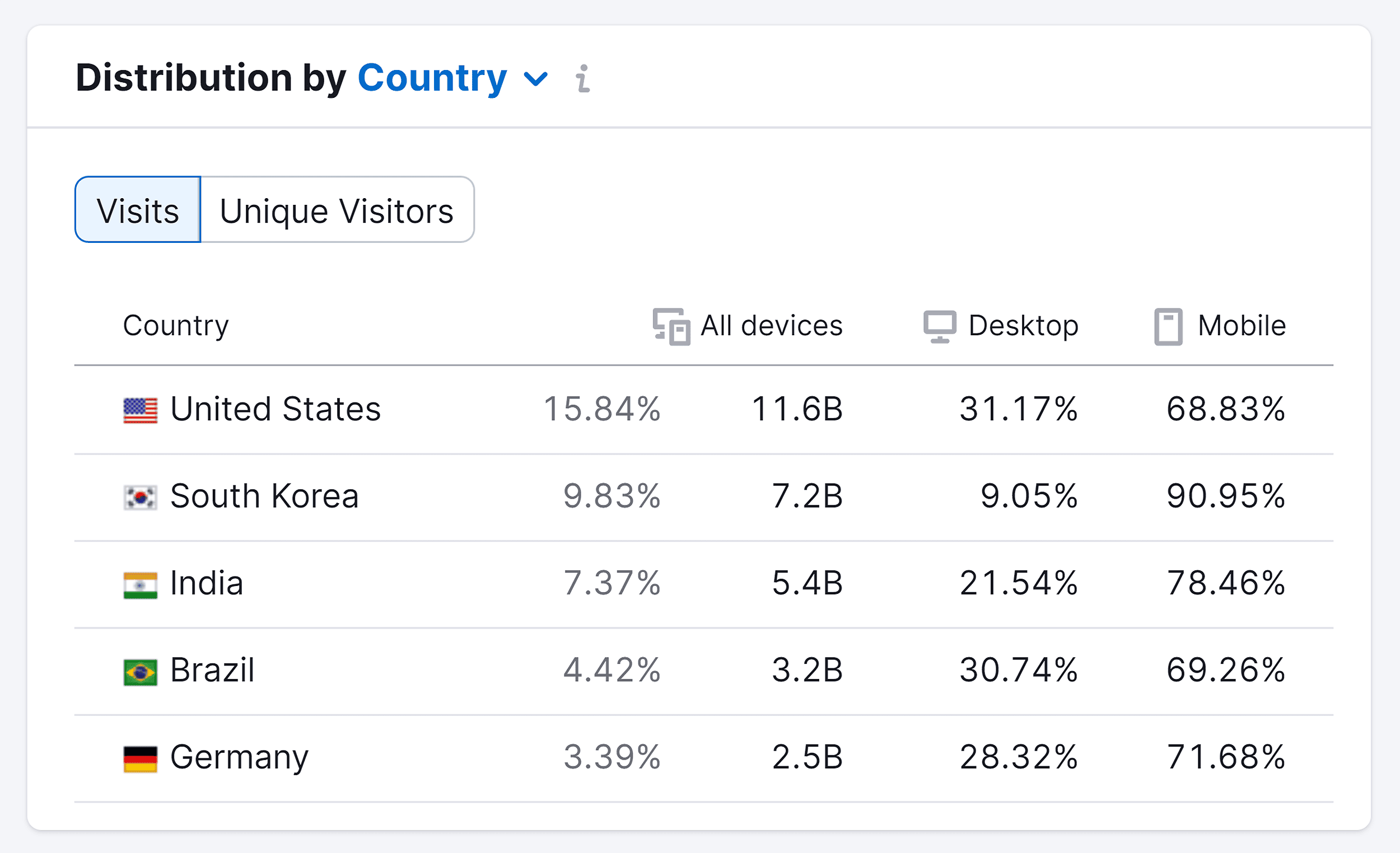 Semrush – User Distribution – YouTube Semrush – User Distribution – YouTube