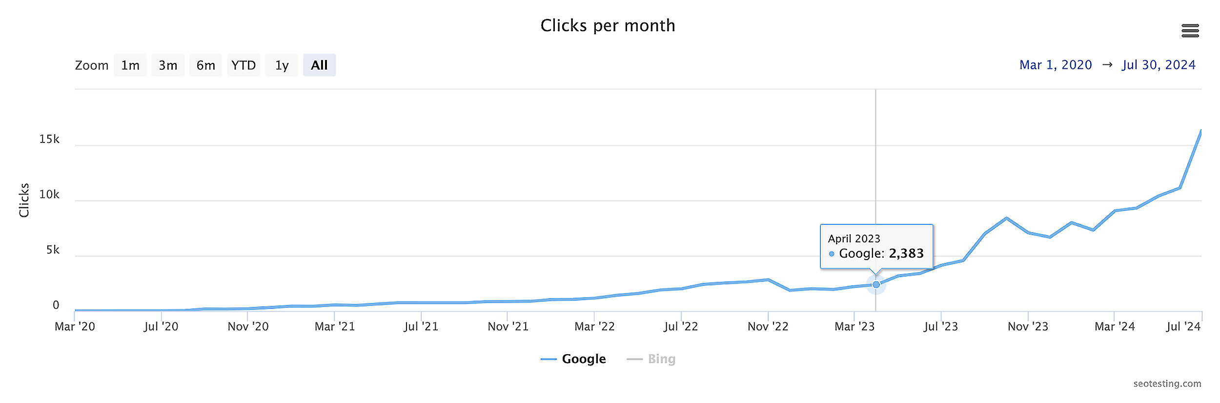 SEO – Testing SEO – Testing
