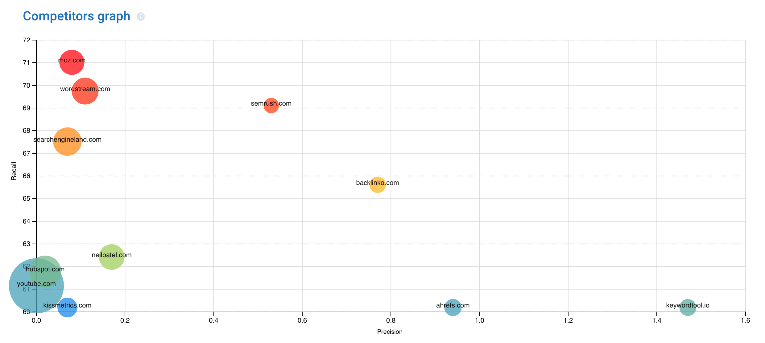 SerpStat – Competitors graph SerpStat – Competitors graph