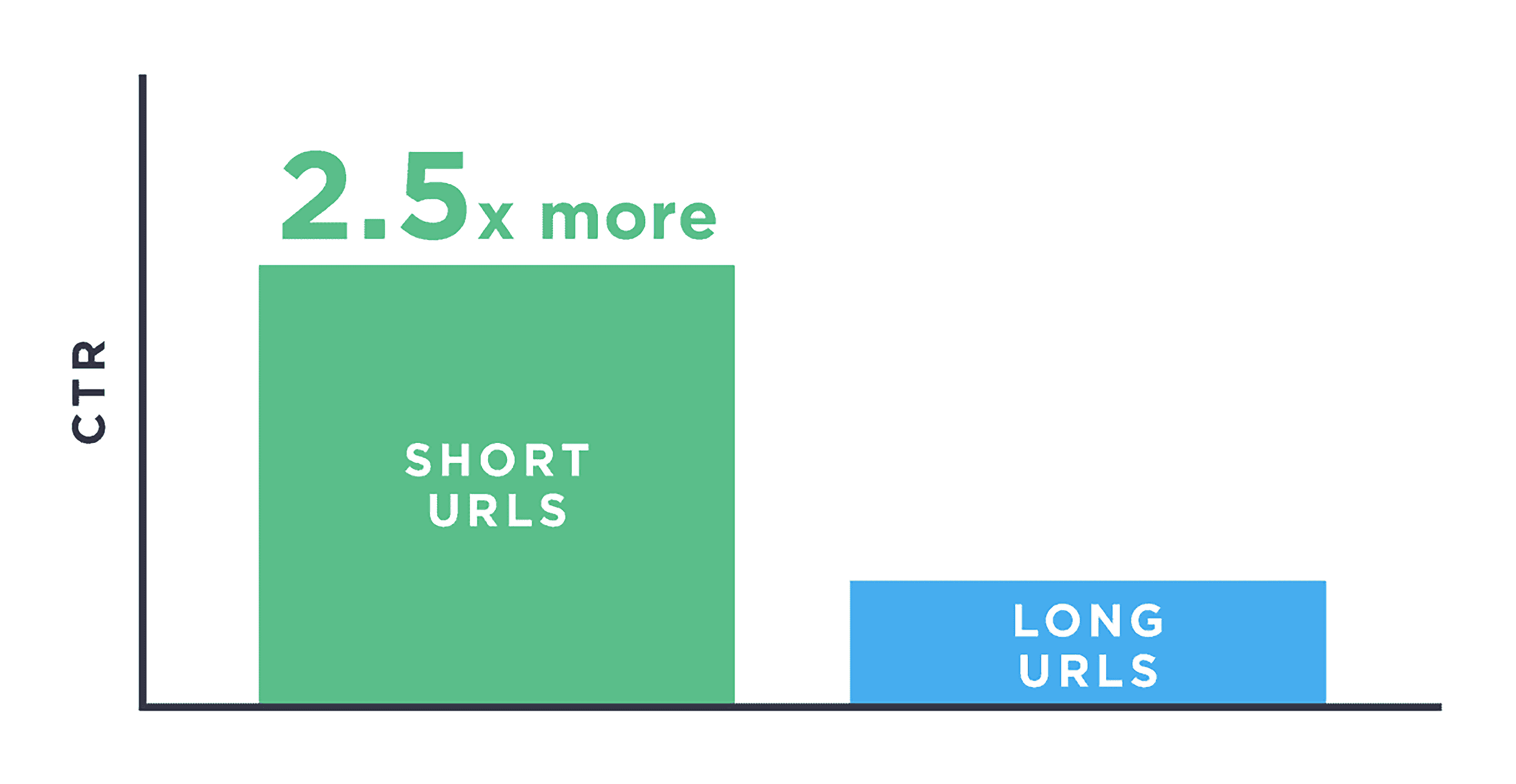 Short URL CTR Short URL CTR
