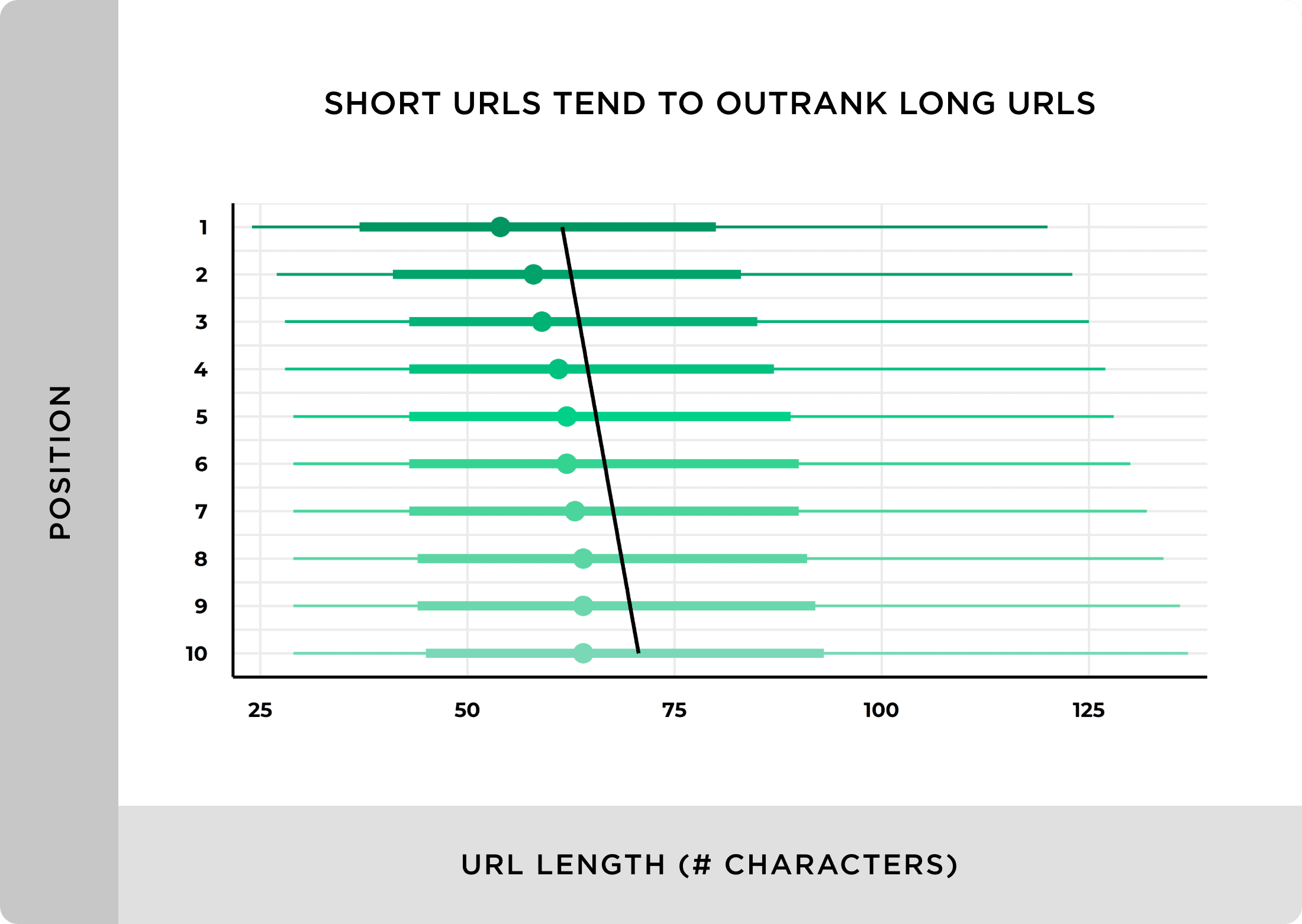 Short URLs tend to outrank long URLs Short URLs tend to outrank long URLs