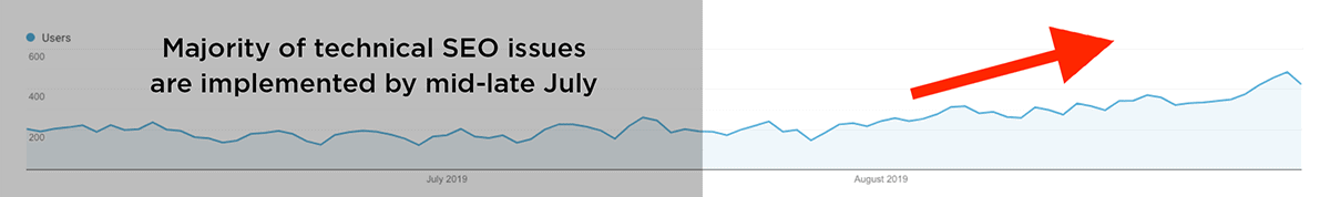 Small uptick in organic traffic Small uptick in organic traffic