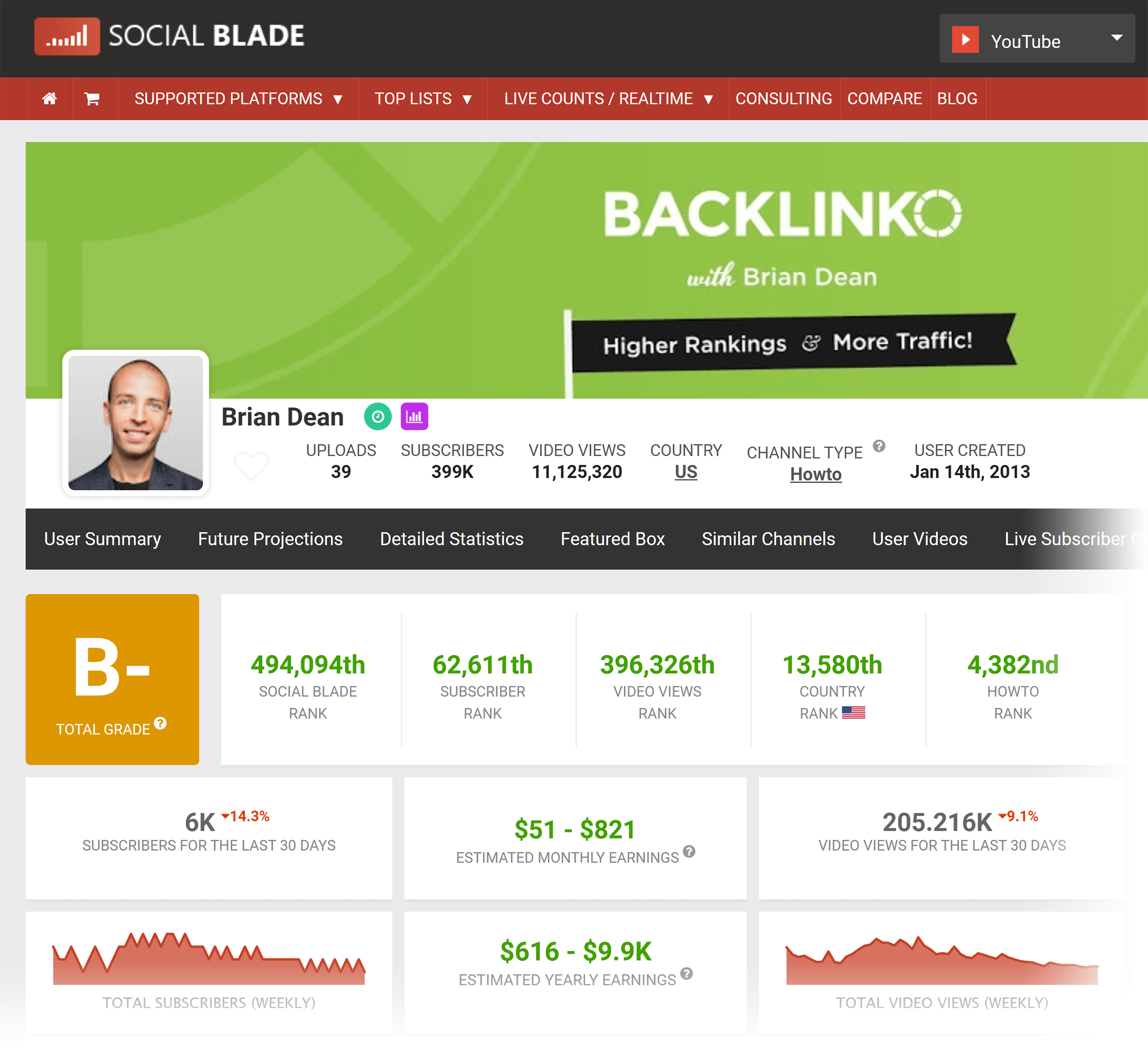 Social Blade – Backlinko YouTube data Social Blade – Backlinko YouTube data