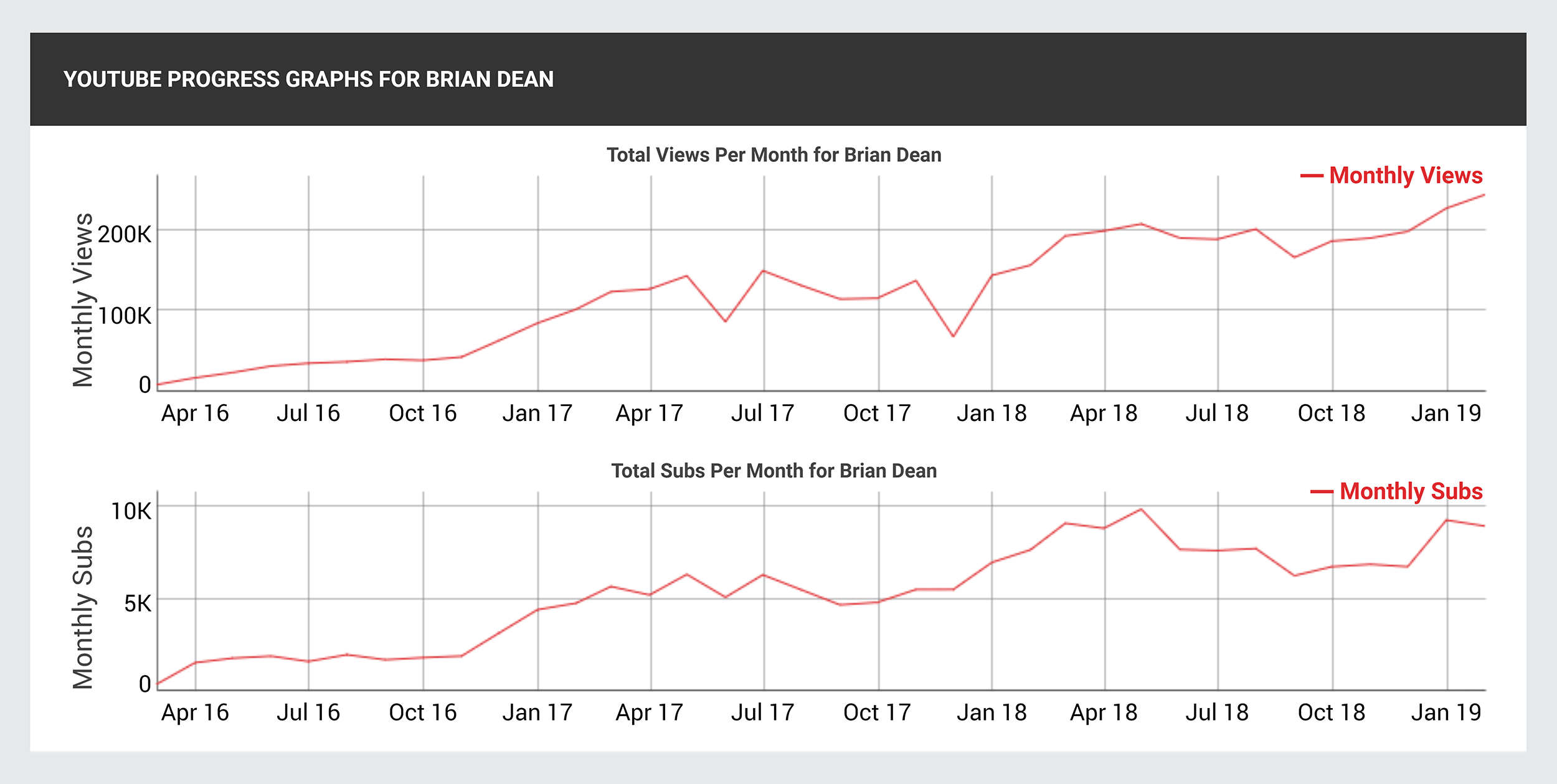 Socialblade – YouTube progress graph Socialblade – YouTube progress graph