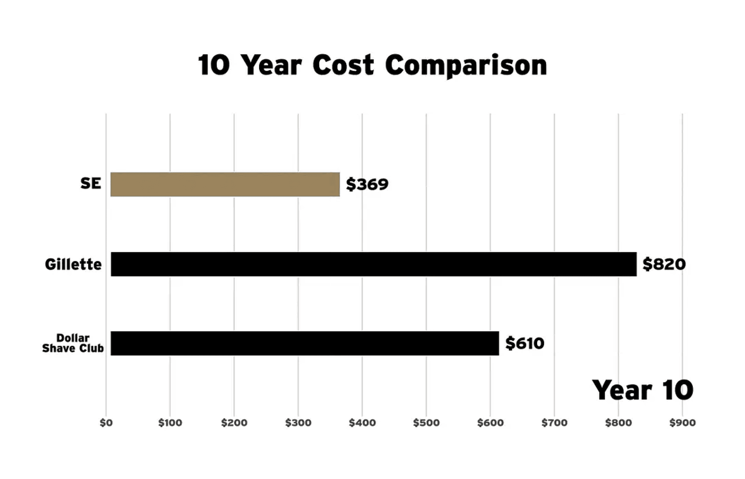 Supply – 10 year cost Supply – 10 year cost