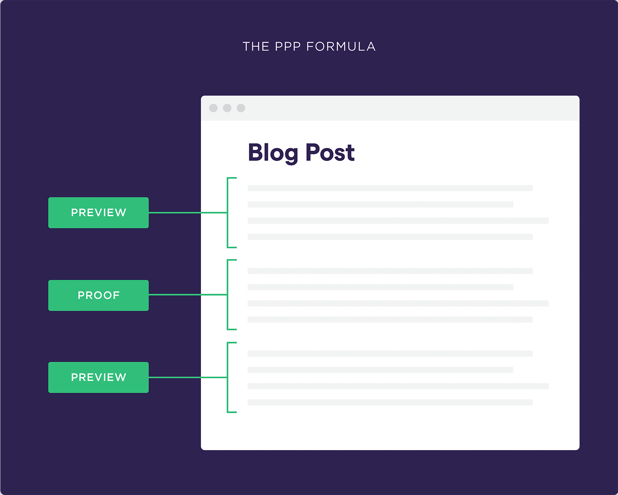The PPP formula The PPP formula