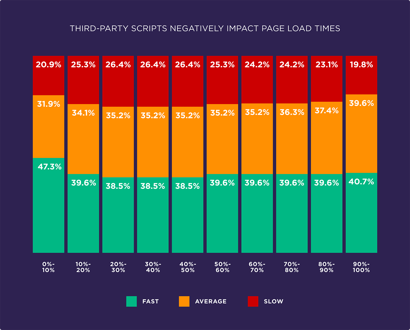 Third-party scripts negatively impact page load times Third-party scripts negatively impact page load times
