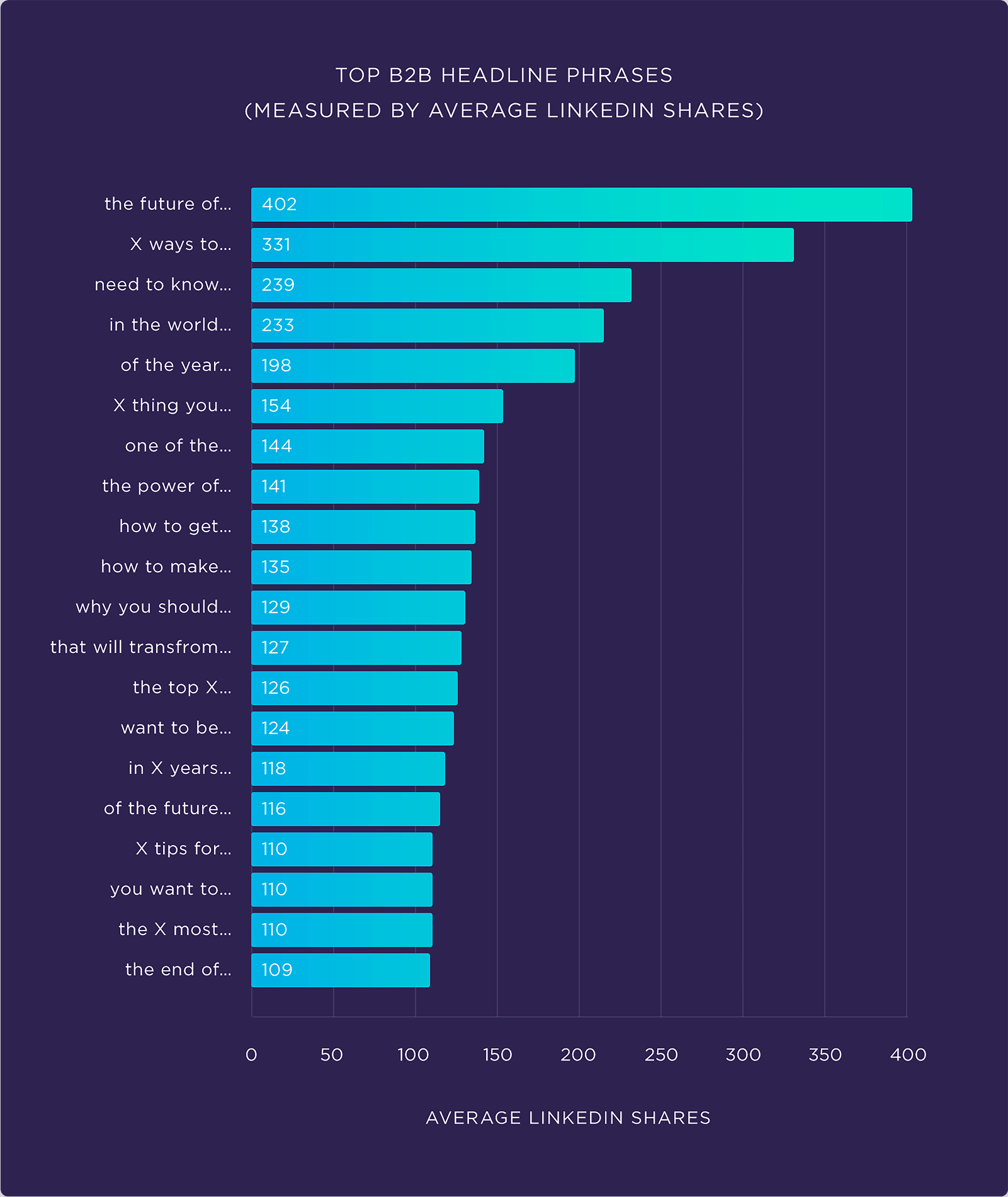 Top B2B headline phrases Top B2B headline phrases