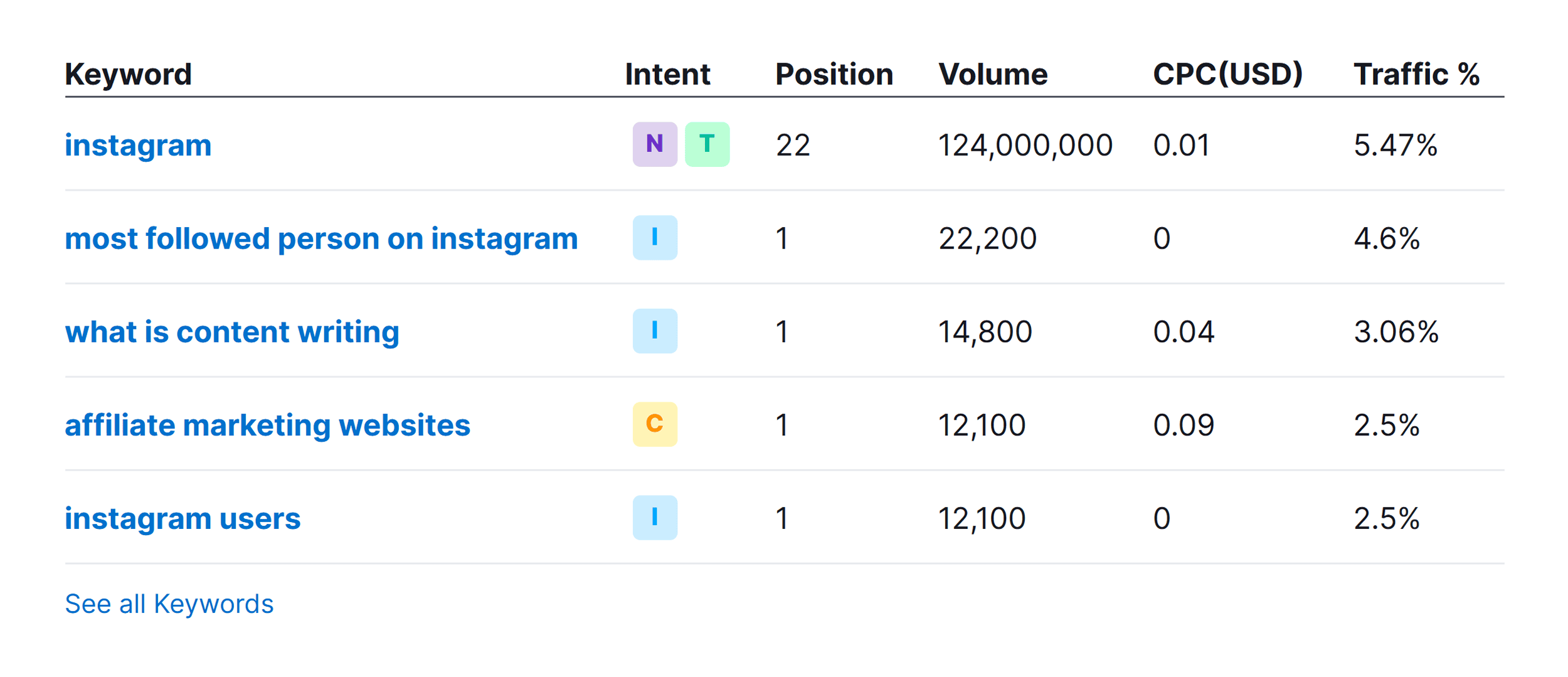 Top organic keywords Top organic keywords