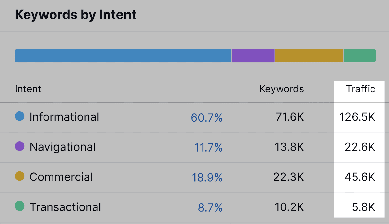 Traffic by intent