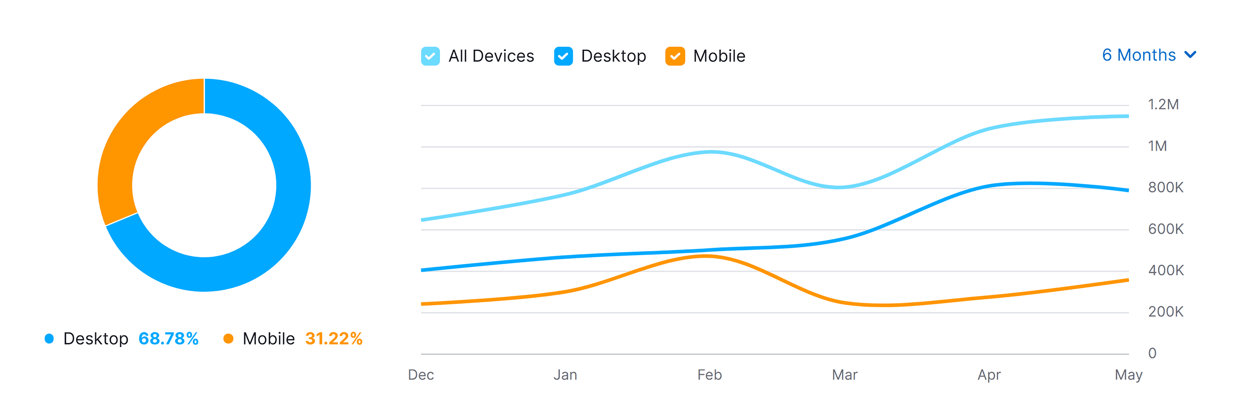 Traffic share by device Traffic share by device