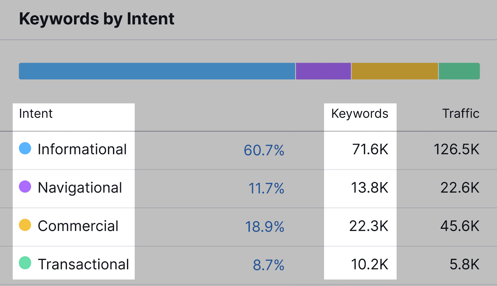 Understand intent for your ranking keywords Understand intent for your ranking keywords