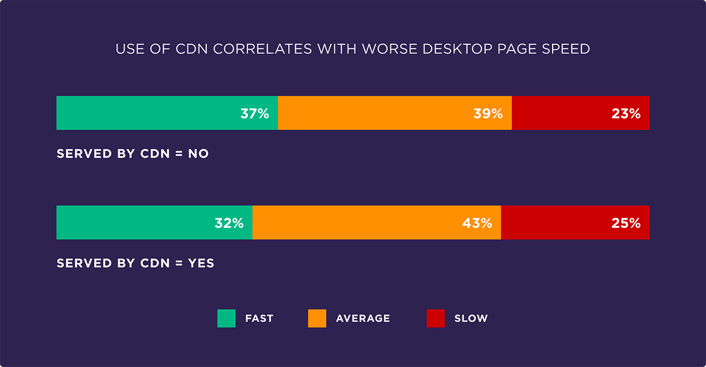 Use of CDN correlates with worse desktop page speed Use of CDN correlates with worse desktop page speed