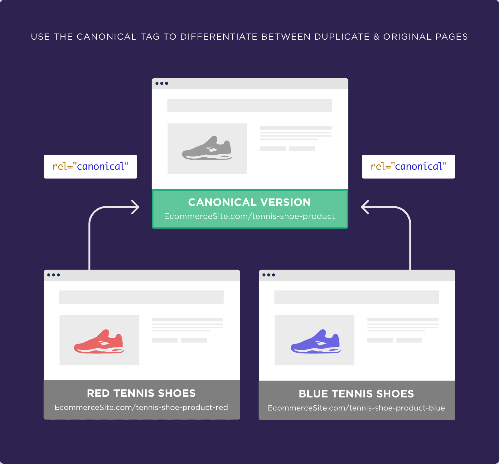 Use the canonical tag to differentiate between duplicate and original pages Use the canonical tag to differentiate between duplicate and original pages