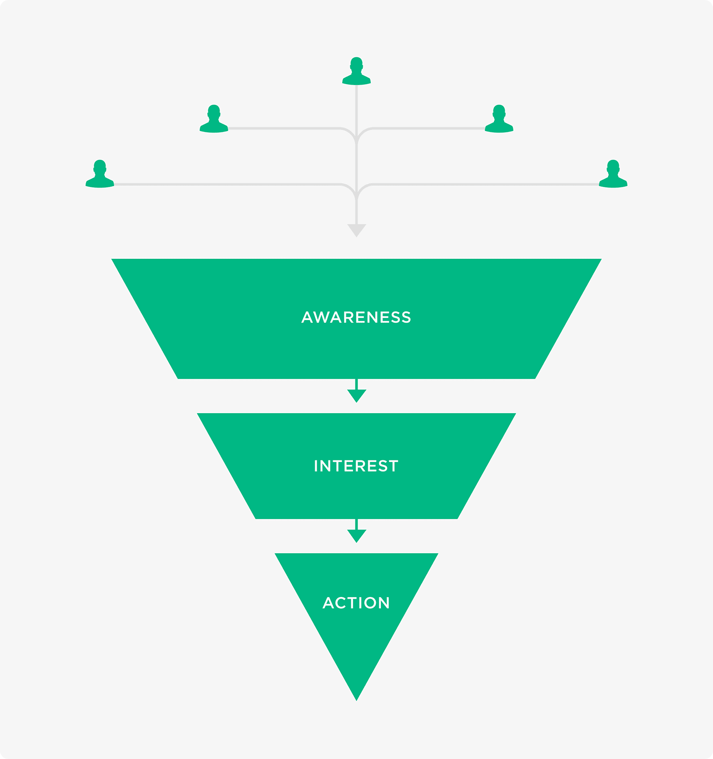 Users enter website at top of the funnel Users enter website at top of the funnel