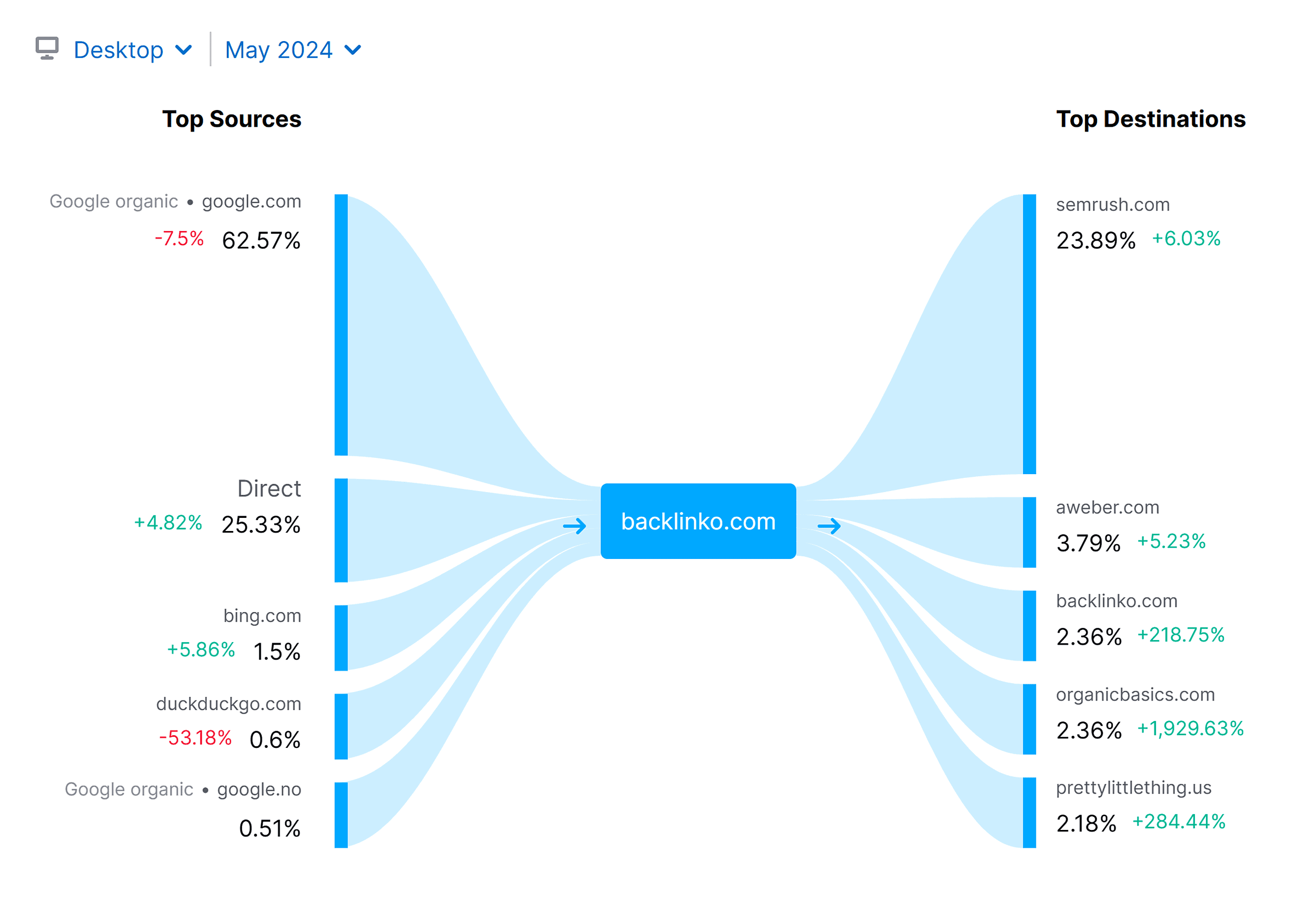 Website traffic journey Website traffic journey