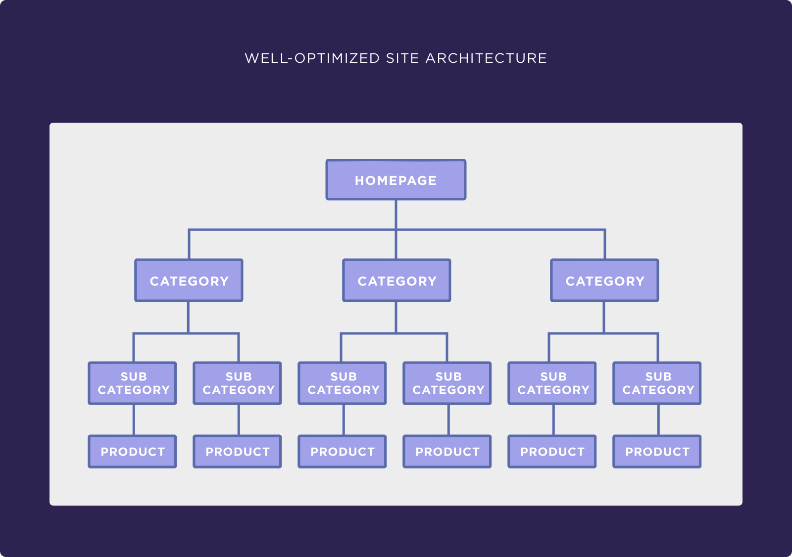 Well-optimized site architecture Well-optimized site architecture